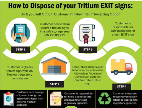How to dispose of your tritum exit signs