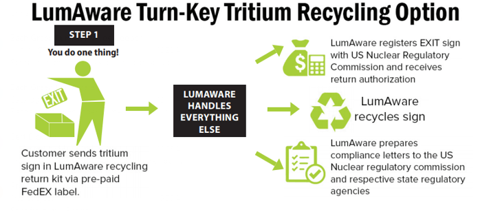 Turn key solution tritium Lumaware-1