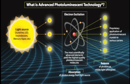 What is advance photoluminescent technology 